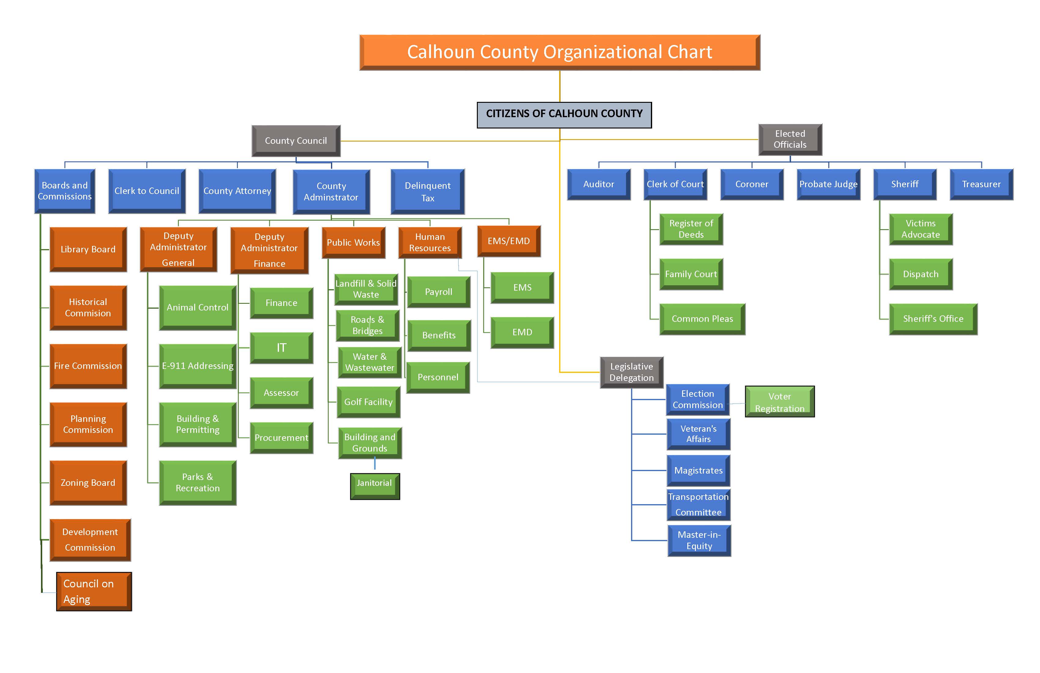 Organizational Chart